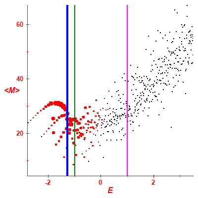 Peres lattice <M>
